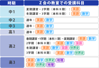 受講科目