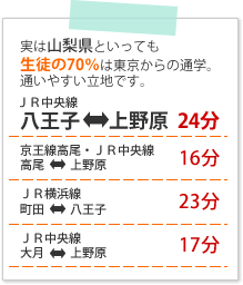 生徒の70％は東京からの通学