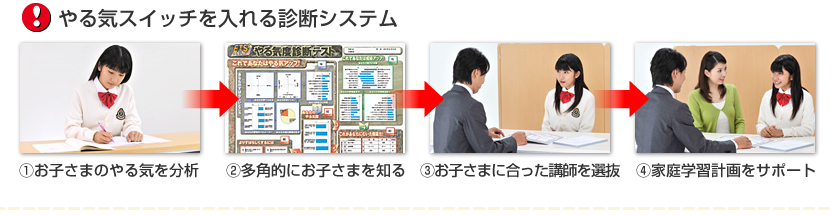 テレビｃｍでおなじみ やる気スイッチ のホントにせまる インターエデュ