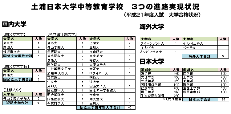 土浦日本大学中等教育学校 3つの進路実現状況