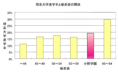 理系大学進学率と偏差値