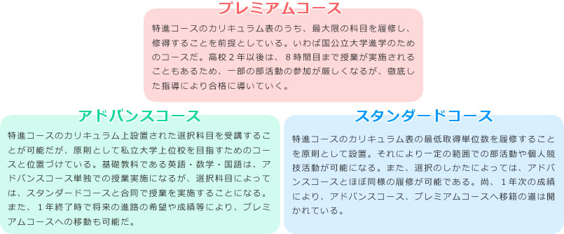 プレミアムコース、アドバンスコース、スタンダードコース