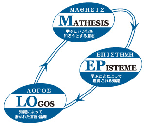 MEPLO 知のサイクル