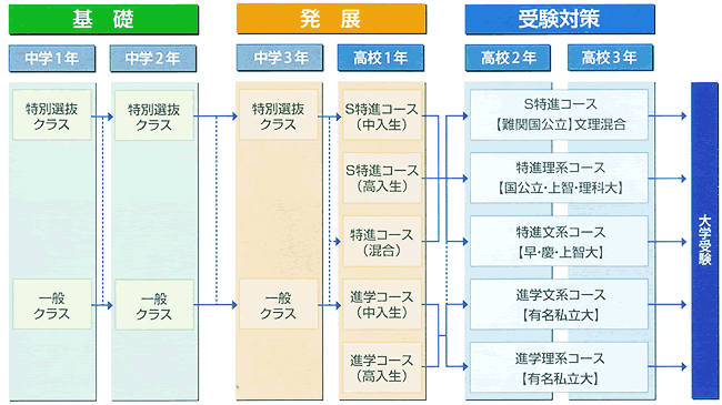 難関大入試に対応した新コースと新カリキュラム