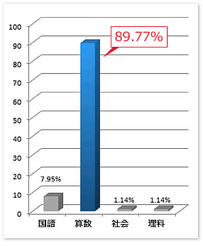 合格は約90％の学校が算数で決まる？！ 2011年度開成入試問題も的中「賢くなる算数」に迫る！｜インターエデュ