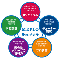 MEPLO　５つのチカラ