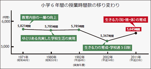 小学６年生の授業時間数の移り変わり