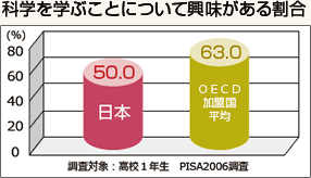 科学を学ぶことについて興味がある割合