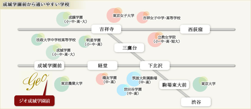 成城学園前から通いやすい学校