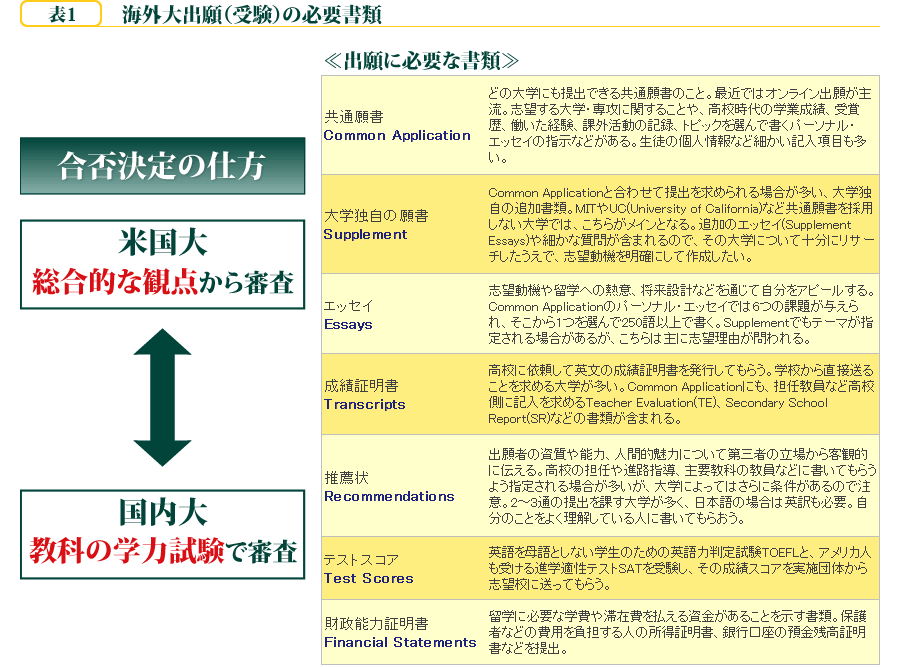 表1　海外大出願（受験）の必要書類
