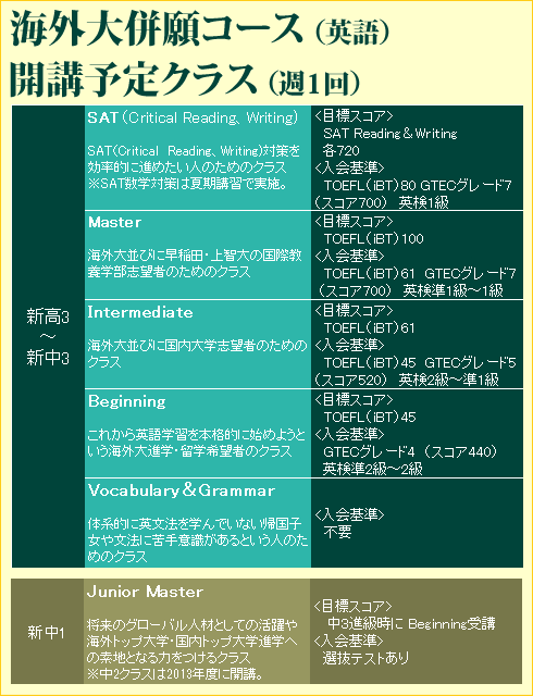 海外大併願コース(英語)・開講予定クラス(週1回)案内表