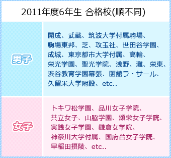 2011年度6年生　合格校（順不同）