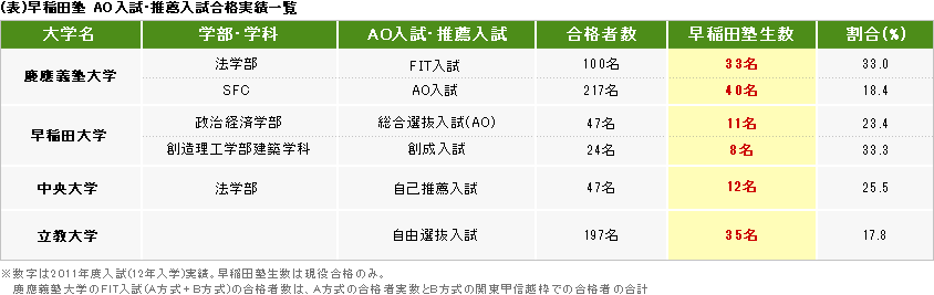 (表)早稲田塾 AO入試・推薦入試合格実績一覧