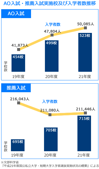 AO入試・推薦入試実施校及び入学者数推移