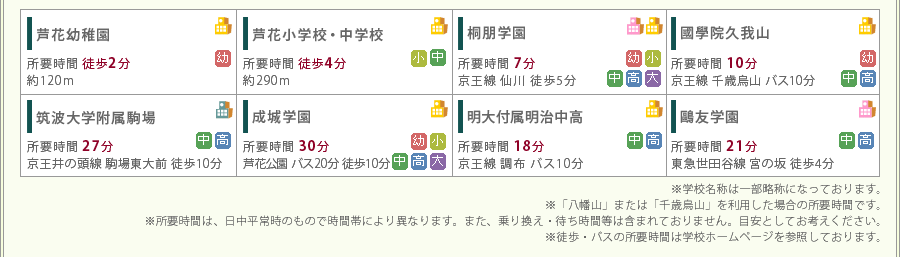 周辺学校への所要時間