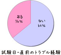 試験日・直前のトラブル経験 ある36%・ない64%