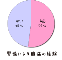 緊張による腹痛の経験　ある52%・ない48%