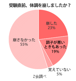 受験直前、体調を崩しましたか？　グラフ