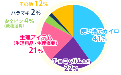 アンケート結果