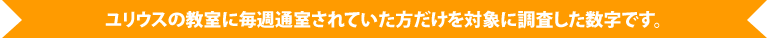 ユリウスの教室に毎週通室されていた方だけを対象に調査した数字です。