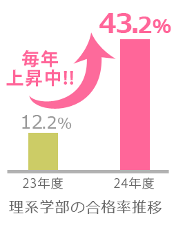 理系学部の合格率推移