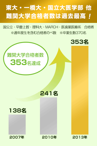 東大・一橋大・国立大医学部 他
難関大学合格者数は過去最高！
