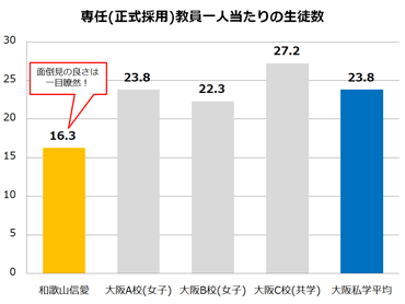 専任(正式採用)教員一人当たりの生徒数
