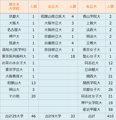 2013年大学進学実績