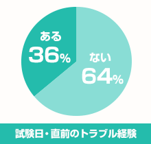 試験日・直前のトラブル経験