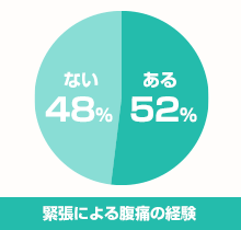 緊張による腹痛の経験