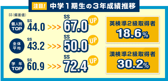 中学1期生の3年成績推移