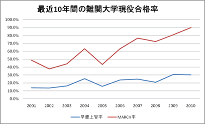 最近10年間の難関大学現役合格率